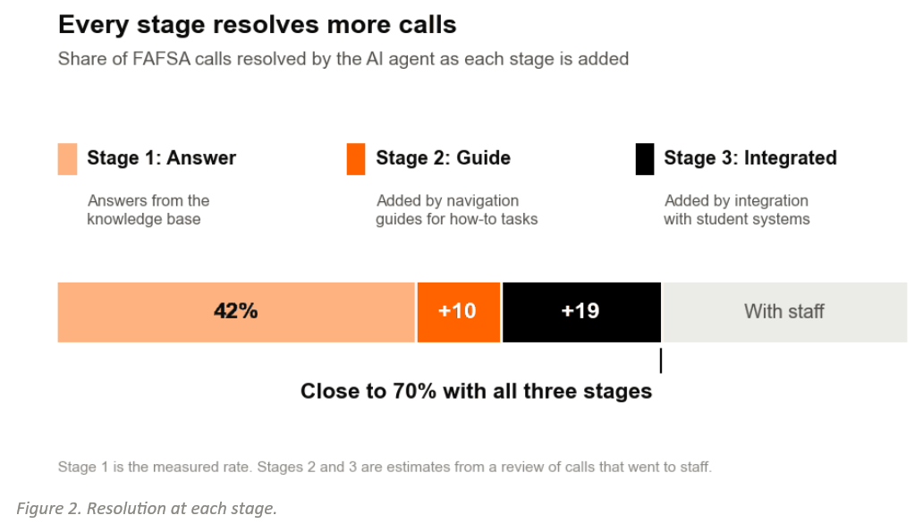 Resolution at each stage breakdown